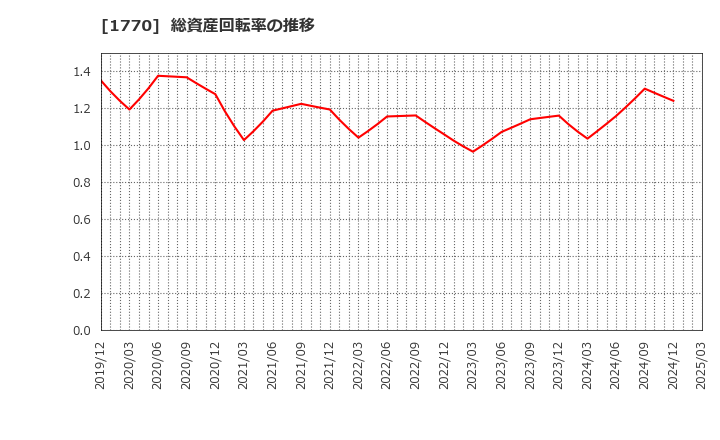 1770 藤田エンジニアリング(株): 総資産回転率の推移