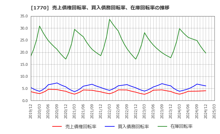 1770 藤田エンジニアリング(株): 売上債権回転率、買入債務回転率、在庫回転率の推移