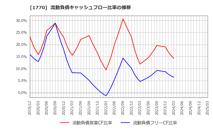 1770 藤田エンジニアリング(株): 流動負債キャッシュフロー比率の推移