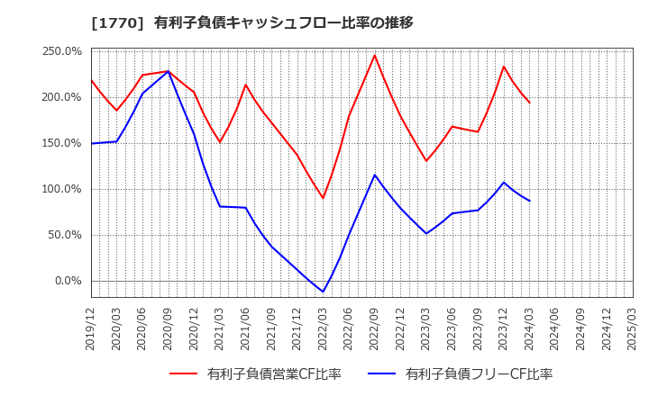 1770 藤田エンジニアリング(株): 有利子負債キャッシュフロー比率の推移