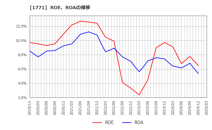 1771 日本乾溜工業(株): ROE、ROAの推移