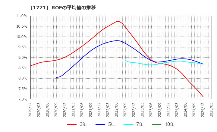 1771 日本乾溜工業(株): ROEの平均値の推移