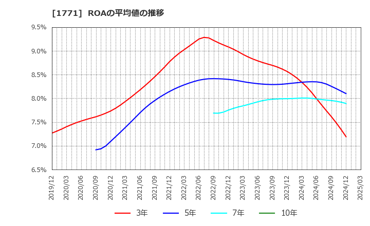 1771 日本乾溜工業(株): ROAの平均値の推移