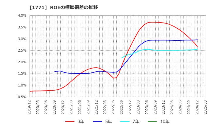 1771 日本乾溜工業(株): ROEの標準偏差の推移