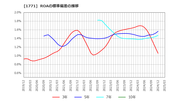 1771 日本乾溜工業(株): ROAの標準偏差の推移