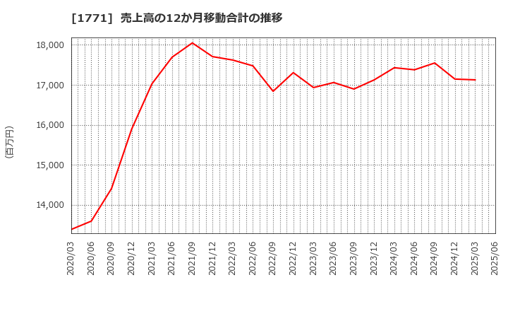 1771 日本乾溜工業(株): 売上高の12か月移動合計の推移