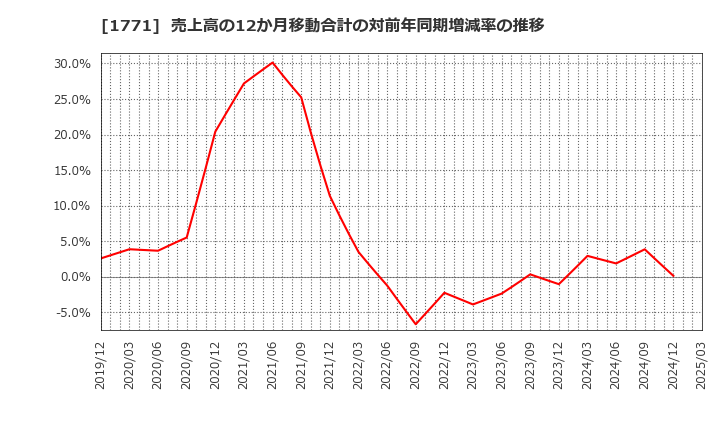 1771 日本乾溜工業(株): 売上高の12か月移動合計の対前年同期増減率の推移