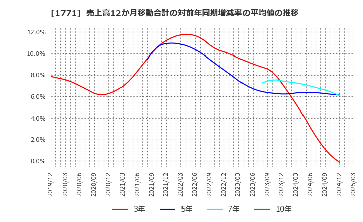 1771 日本乾溜工業(株): 売上高12か月移動合計の対前年同期増減率の平均値の推移