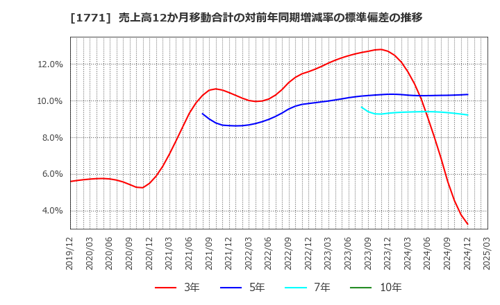 1771 日本乾溜工業(株): 売上高12か月移動合計の対前年同期増減率の標準偏差の推移