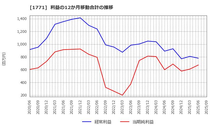 1771 日本乾溜工業(株): 利益の12か月移動合計の推移