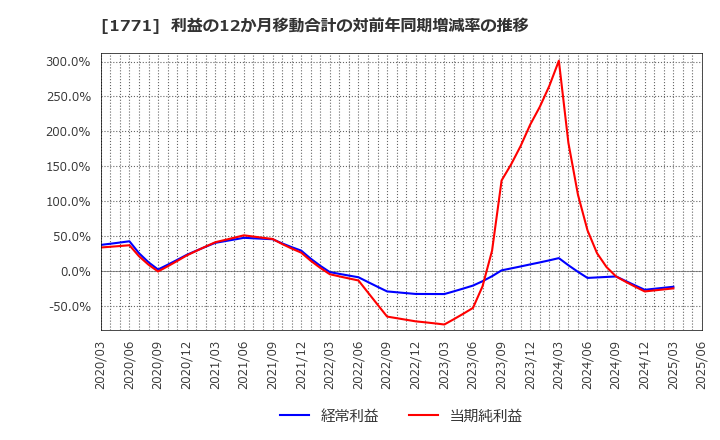 1771 日本乾溜工業(株): 利益の12か月移動合計の対前年同期増減率の推移