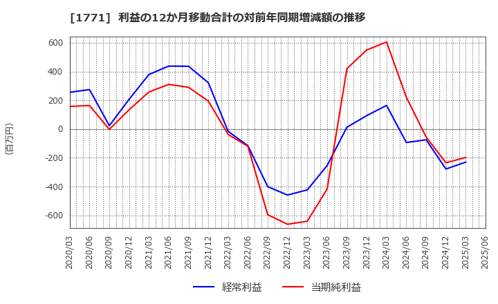 1771 日本乾溜工業(株): 利益の12か月移動合計の対前年同期増減額の推移