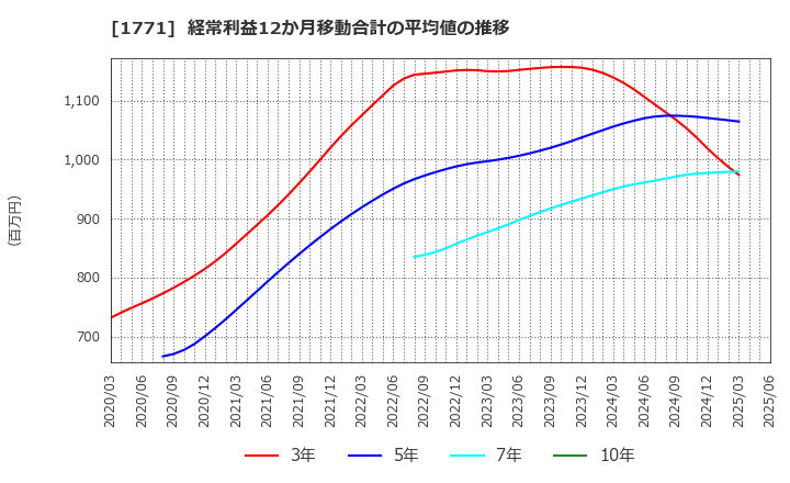 1771 日本乾溜工業(株): 経常利益12か月移動合計の平均値の推移