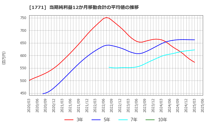 1771 日本乾溜工業(株): 当期純利益12か月移動合計の平均値の推移