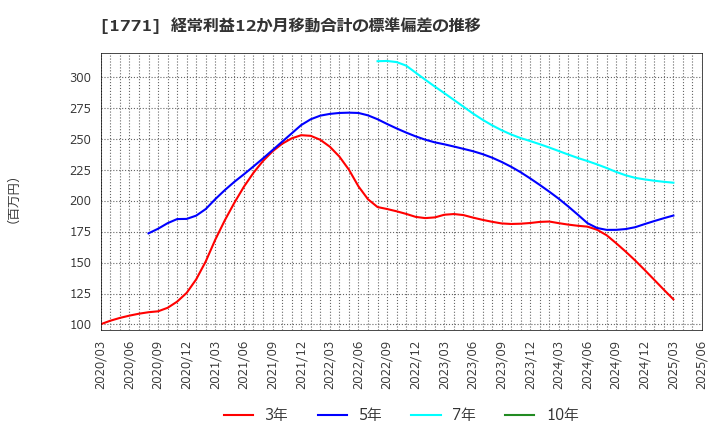 1771 日本乾溜工業(株): 経常利益12か月移動合計の標準偏差の推移