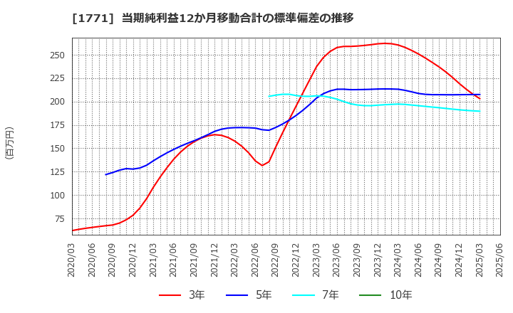 1771 日本乾溜工業(株): 当期純利益12か月移動合計の標準偏差の推移