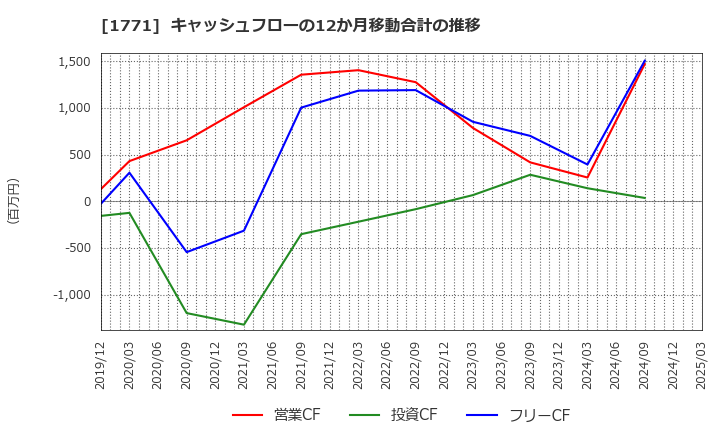 1771 日本乾溜工業(株): キャッシュフローの12か月移動合計の推移