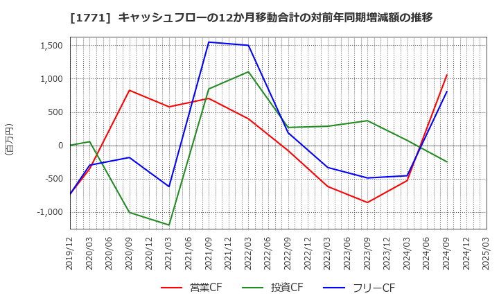 1771 日本乾溜工業(株): キャッシュフローの12か月移動合計の対前年同期増減額の推移