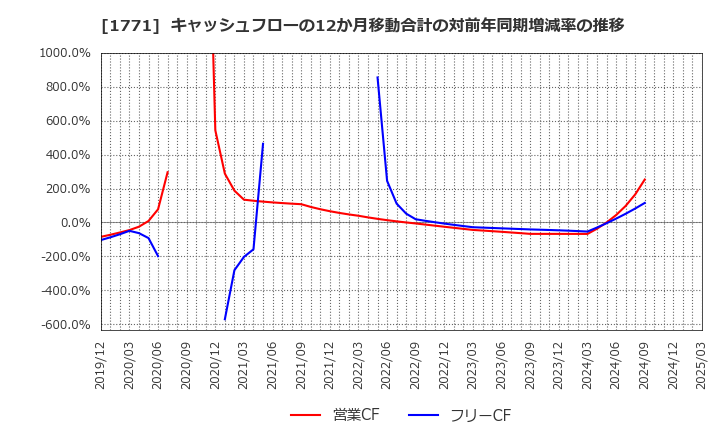 1771 日本乾溜工業(株): キャッシュフローの12か月移動合計の対前年同期増減率の推移