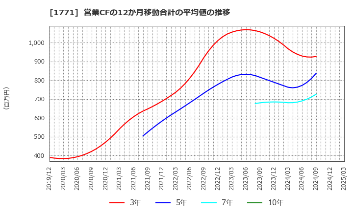 1771 日本乾溜工業(株): 営業CFの12か月移動合計の平均値の推移