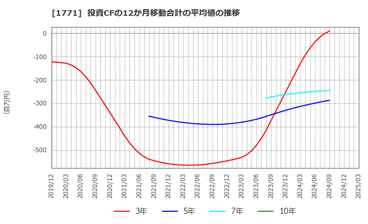 1771 日本乾溜工業(株): 投資CFの12か月移動合計の平均値の推移