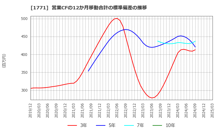 1771 日本乾溜工業(株): 営業CFの12か月移動合計の標準偏差の推移