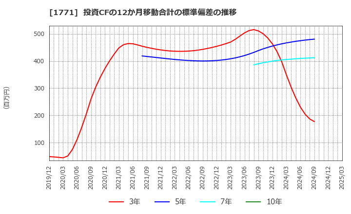 1771 日本乾溜工業(株): 投資CFの12か月移動合計の標準偏差の推移