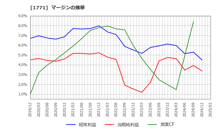 1771 日本乾溜工業(株): マージンの推移