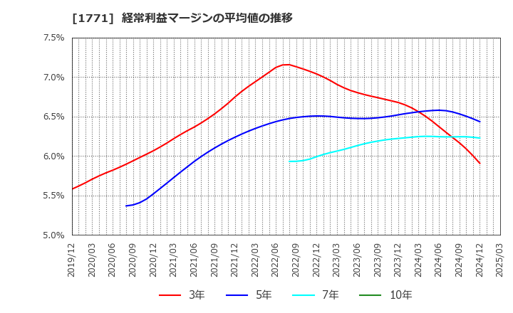 1771 日本乾溜工業(株): 経常利益マージンの平均値の推移