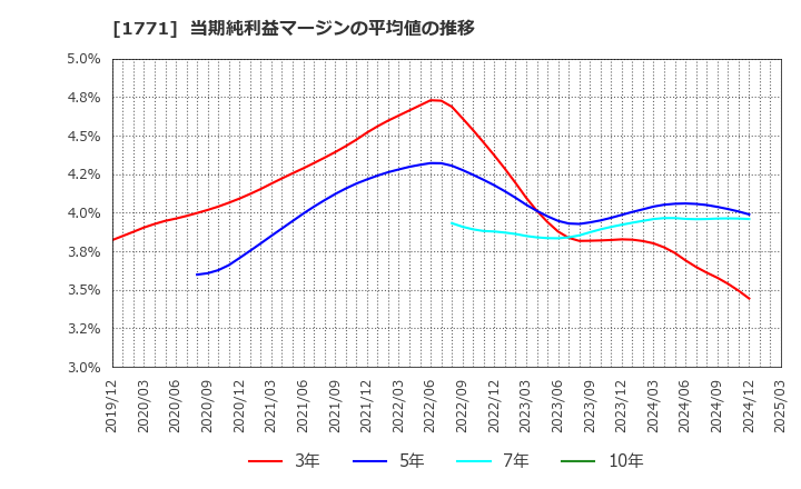 1771 日本乾溜工業(株): 当期純利益マージンの平均値の推移