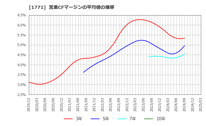 1771 日本乾溜工業(株): 営業CFマージンの平均値の推移
