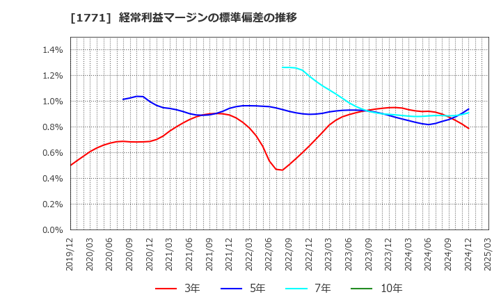 1771 日本乾溜工業(株): 経常利益マージンの標準偏差の推移