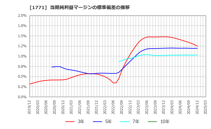 1771 日本乾溜工業(株): 当期純利益マージンの標準偏差の推移