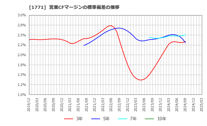 1771 日本乾溜工業(株): 営業CFマージンの標準偏差の推移