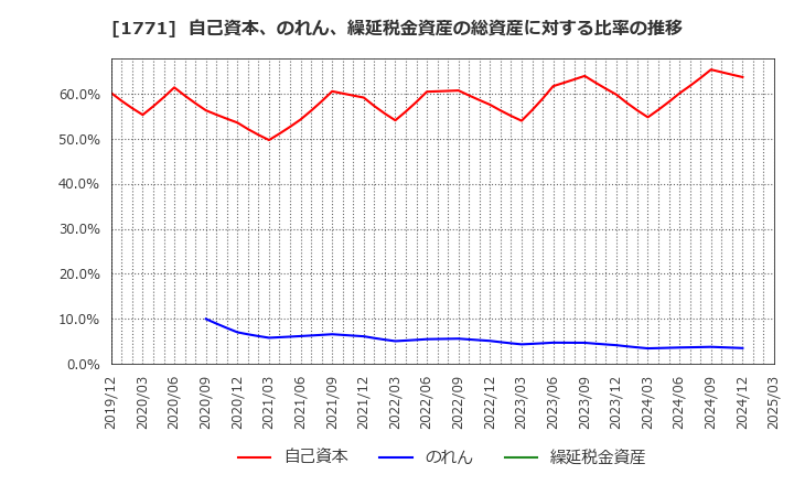 1771 日本乾溜工業(株): 自己資本、のれん、繰延税金資産の総資産に対する比率の推移