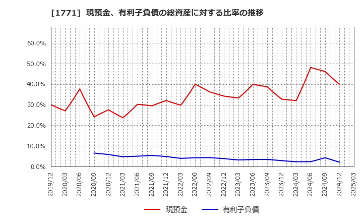 1771 日本乾溜工業(株): 現預金、有利子負債の総資産に対する比率の推移