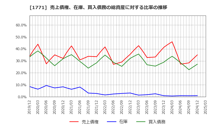 1771 日本乾溜工業(株): 売上債権、在庫、買入債務の総資産に対する比率の推移