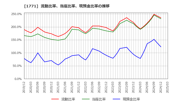 1771 日本乾溜工業(株): 流動比率、当座比率、現預金比率の推移