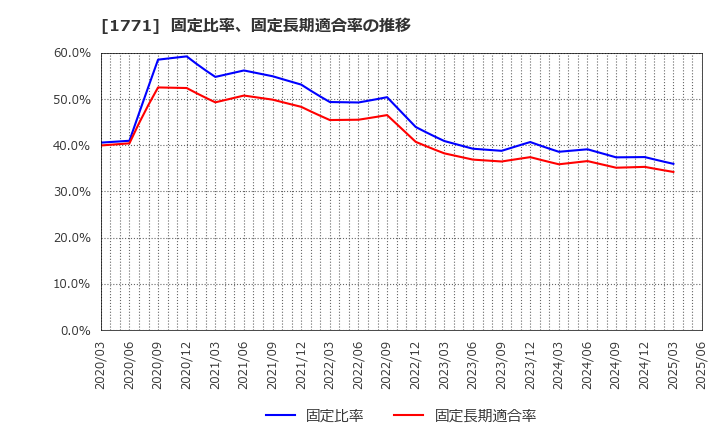 1771 日本乾溜工業(株): 固定比率、固定長期適合率の推移