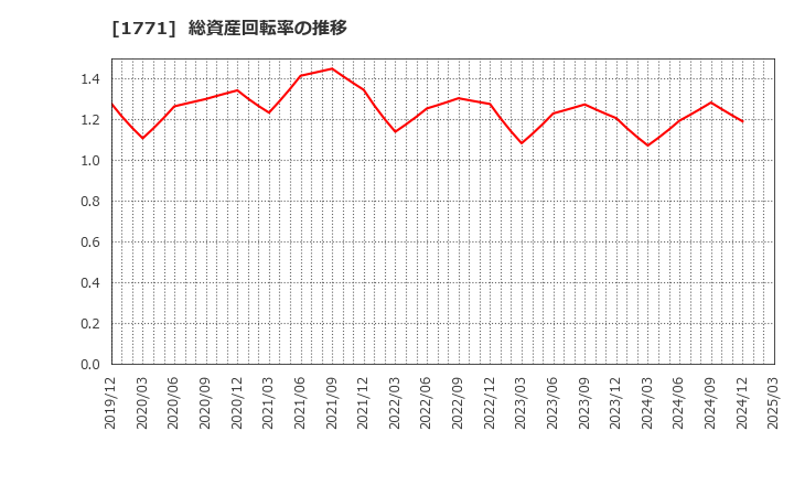 1771 日本乾溜工業(株): 総資産回転率の推移