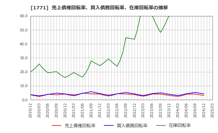 1771 日本乾溜工業(株): 売上債権回転率、買入債務回転率、在庫回転率の推移