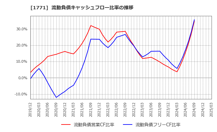 1771 日本乾溜工業(株): 流動負債キャッシュフロー比率の推移