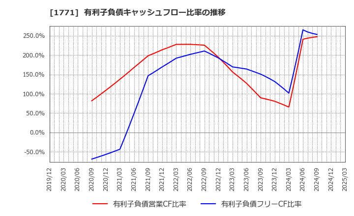 1771 日本乾溜工業(株): 有利子負債キャッシュフロー比率の推移
