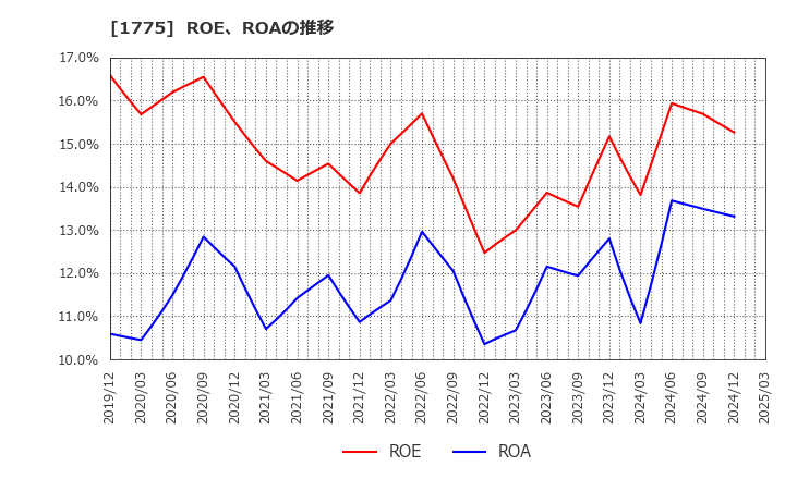 1775 富士古河Ｅ＆Ｃ(株): ROE、ROAの推移