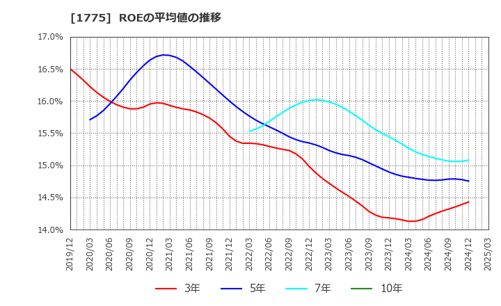 1775 富士古河Ｅ＆Ｃ(株): ROEの平均値の推移