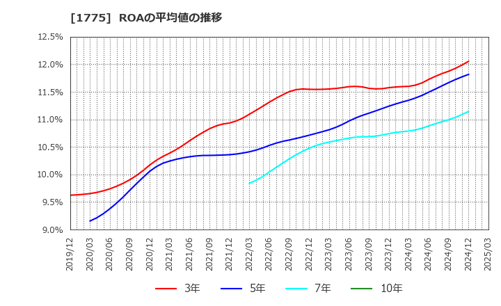 1775 富士古河Ｅ＆Ｃ(株): ROAの平均値の推移