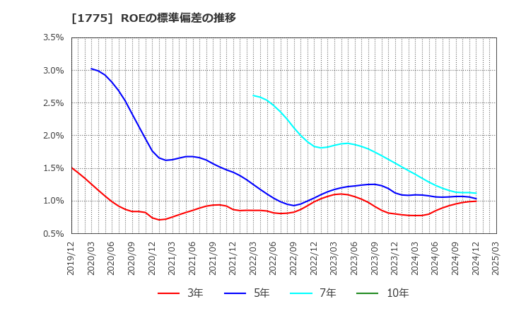 1775 富士古河Ｅ＆Ｃ(株): ROEの標準偏差の推移