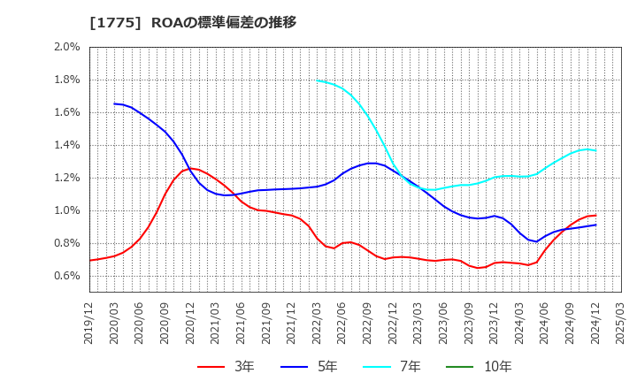 1775 富士古河Ｅ＆Ｃ(株): ROAの標準偏差の推移