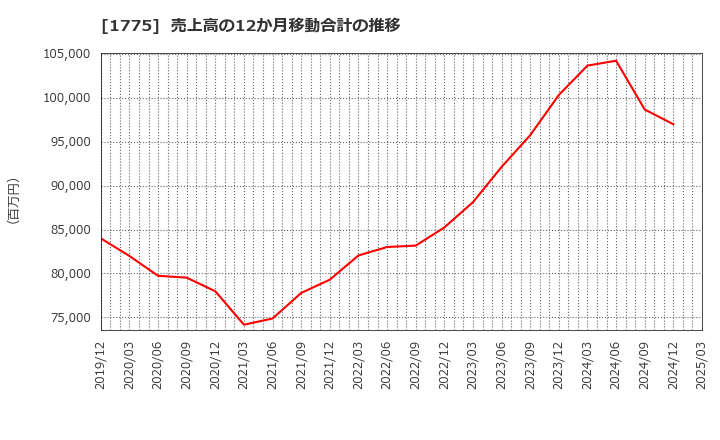 1775 富士古河Ｅ＆Ｃ(株): 売上高の12か月移動合計の推移