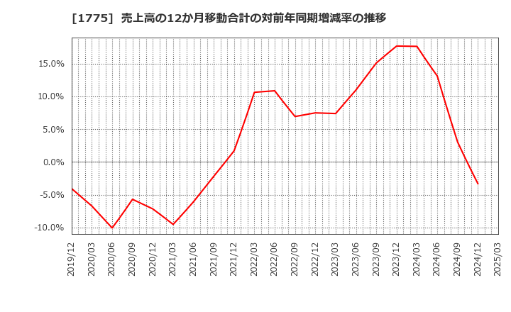 1775 富士古河Ｅ＆Ｃ(株): 売上高の12か月移動合計の対前年同期増減率の推移